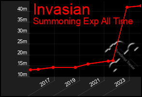 Total Graph of Invasian