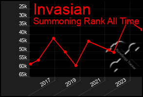 Total Graph of Invasian