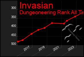 Total Graph of Invasian