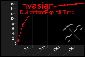 Total Graph of Invasian