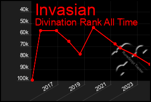 Total Graph of Invasian