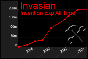 Total Graph of Invasian