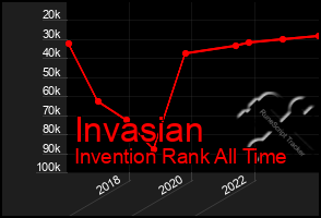 Total Graph of Invasian