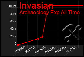 Total Graph of Invasian