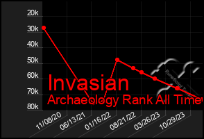 Total Graph of Invasian