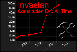 Total Graph of Invasian