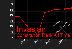 Total Graph of Invasian