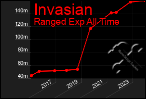 Total Graph of Invasian