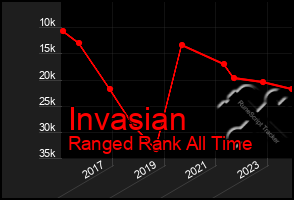 Total Graph of Invasian