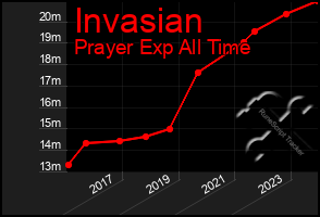 Total Graph of Invasian