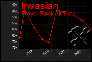 Total Graph of Invasian