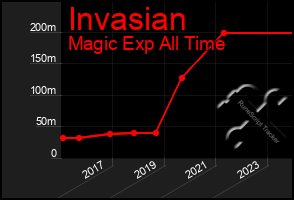 Total Graph of Invasian