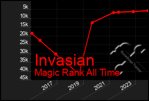 Total Graph of Invasian