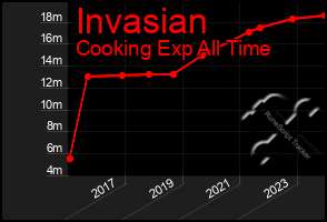 Total Graph of Invasian