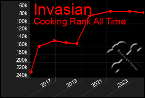 Total Graph of Invasian