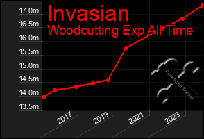 Total Graph of Invasian