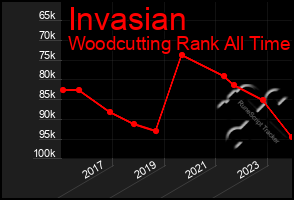 Total Graph of Invasian