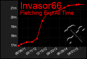 Total Graph of Invasor66