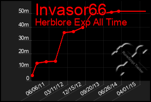 Total Graph of Invasor66