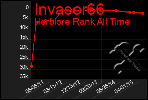 Total Graph of Invasor66