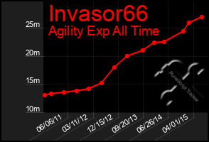 Total Graph of Invasor66
