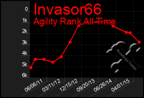 Total Graph of Invasor66