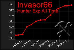 Total Graph of Invasor66