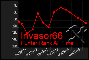 Total Graph of Invasor66