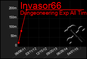 Total Graph of Invasor66