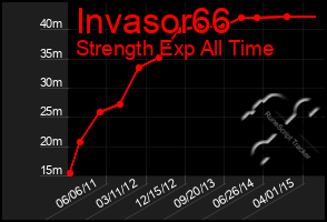 Total Graph of Invasor66