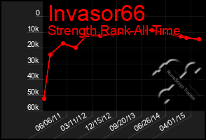 Total Graph of Invasor66