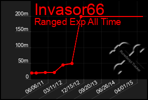 Total Graph of Invasor66