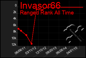 Total Graph of Invasor66