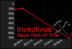 Total Graph of Invectivus