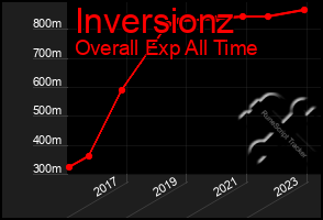 Total Graph of Inversionz