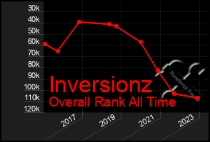 Total Graph of Inversionz