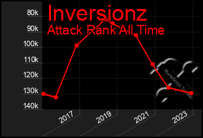 Total Graph of Inversionz