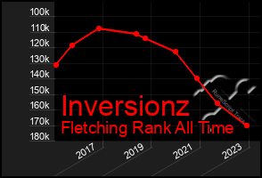 Total Graph of Inversionz