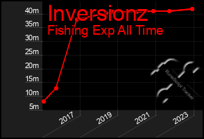 Total Graph of Inversionz