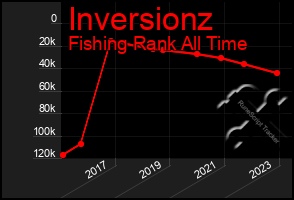 Total Graph of Inversionz