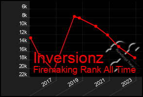 Total Graph of Inversionz