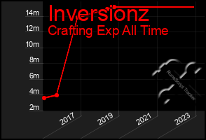 Total Graph of Inversionz