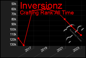 Total Graph of Inversionz