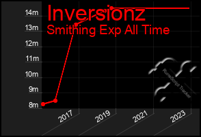 Total Graph of Inversionz