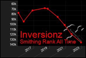 Total Graph of Inversionz