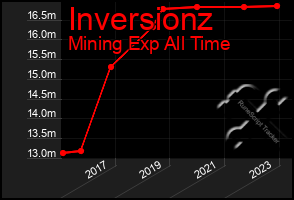 Total Graph of Inversionz