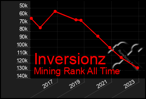 Total Graph of Inversionz