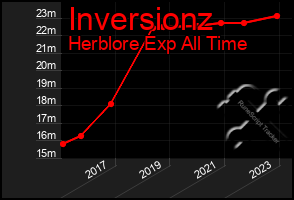 Total Graph of Inversionz