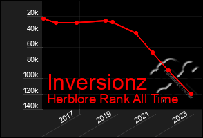 Total Graph of Inversionz