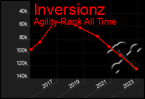 Total Graph of Inversionz